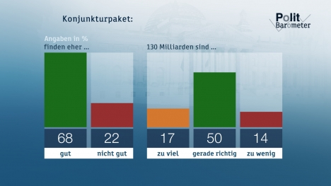 68 Prozent der Deutschen finden das Konjunkturpaket zur Bekmpfung der Corona-Folgen eher gut (Grafik: ZDF)
